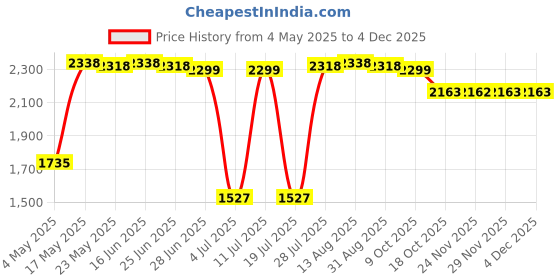 amazon.in Portable Evaporative Air Cooler Fan Cooling Air Conditioner Humidifier Green|Home & Garden | Home Improvement | Heating, Cooling & Air |1 X Portable Summer Air Conditioner Price History Graph from 4 May 2025 to 4 Dec 2025