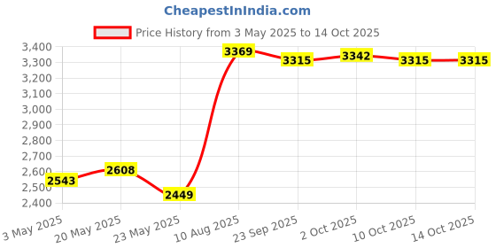 amazon.in Portable Evaporative Air Cooler Fan Cooling Air Conditioner Humidifier White Price History Graph from 3 May 2025 to 14 Oct 2025