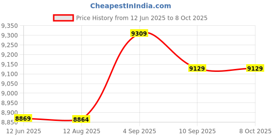 amazon.in Portable External Diskette Disk Drive Diskette, External Diskette with Shockproof Foot Pads Floppy Disk Drive, for Notebook Home Price History Graph from 12 Jun 2025 to 7 Oct 2025