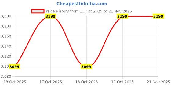 amazon.in Portable External Hard Disk 1TB - USB 3.0-1 Year Warranty - for PC Laptop Windows and Mac Price History Graph from 13 Oct 2025 to 21 Nov 2025