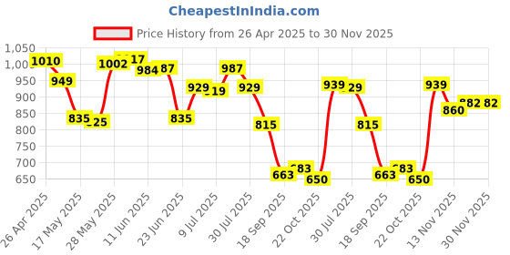 amazon.in Portable External Hard Drive Protective Cover for USB 2.0 2Tb Laptop for Mac Black Price History Graph from 26 Apr 2025 to 30 Nov 2025