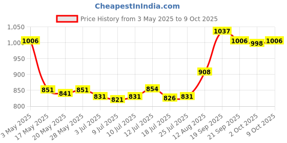 amazon.in ujeavette Portable External Hard Drive USB 2.0 2TB for Laptop for Mac Blue ujeavette Price History Graph from 3 May 2025 to 9 Oct 2025