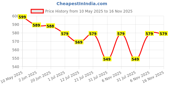 amazon.in arcticool Portable Fan Transparent Crystal 3-Speed Portable Fan Rechargeable 2000mAh with Strong Airflow, Trendy See-Through Design mini fan, Hand Fan for Office/Market/Travel, Hand Small Fan (Pink) arcticool Price History Graph from 10 May 2025 to 16 Nov 2025