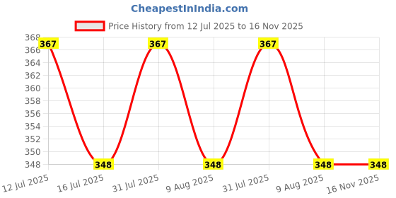 amazon.in greensheep Portable Felt Storage Bag, Electronics Accessories Protective Case Pouch for MacBook Power Adapter, Mouse, Cellphone, Cables, SSD, HDD, Power Bank, Portable External Hard Drive, Grey greensheep Price History Graph from 12 Jul 2025 to 15 Nov 2025