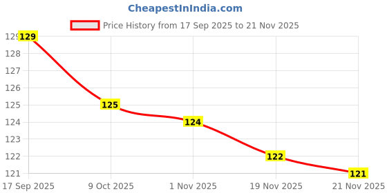 amazon.in Portable Finger Counter – Digital Hand Tally Clicker with Adjustable Strap – Electronic Counters for Daily Counting Tasks Price History Graph from 17 Sep 2025 to 21 Nov 2025