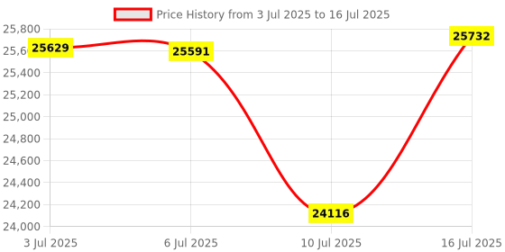 amazon.in Portable Fire Ladder 2 Story Emergency Escape Ladder 15 Ft with Wide Steps V Center Support Price History Graph from 3 Jul 2025 to 16 Jul 2025
