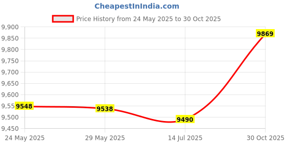 amazon.in Portable Fish Finder Handheld Wired Fish Depth Finder Kayak Boat Fishder with Sonar Transducer Price History Graph from 24 May 2025 to 30 Oct 2025