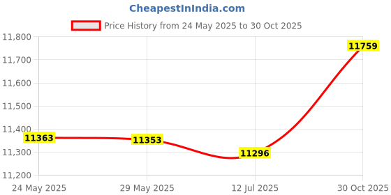 amazon.in Portable Fish Finder Handheld Wired Fish Depth Finder Kayak Boat Fishfinder with Sonar Transducer Price History Graph from 24 May 2025 to 30 Oct 2025