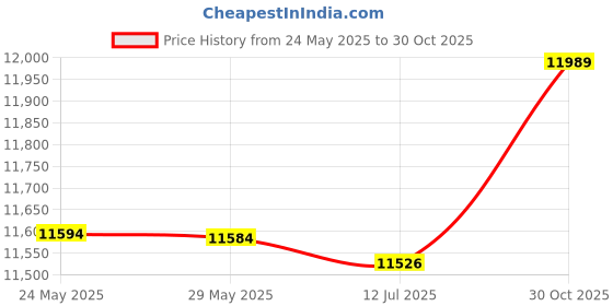 amazon.in Portable Fish Finder Handheld Wired Fish Depth Finder Kayak Boat Fishfinder with Sonar Transducer Price History Graph from 24 May 2025 to 30 Oct 2025