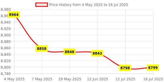 amazon.in Portable Fish Finder Handheld Wired Fish Depth Finder Kayak Boat Fishfinder with Sonar Transducer FANGKAI Price History Graph from 4 May 2025 to 16 Jul 2025