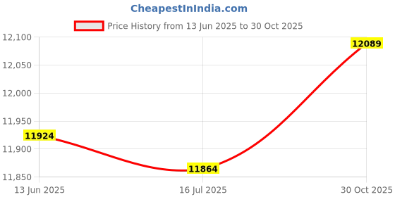 amazon.in Portable Fish Finder, Portable Fish Depth Finder for Outdoor Activity for Boat Fishing Sea Fishing Price History Graph from 13 Jun 2025 to 30 Oct 2025