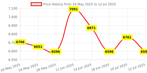 amazon.in ujeavette Portable Fish Finder Sonar Alarm Sensor Transducer Fishfinder ujeavette Price History Graph from 16 May 2025 to 12 Jul 2025