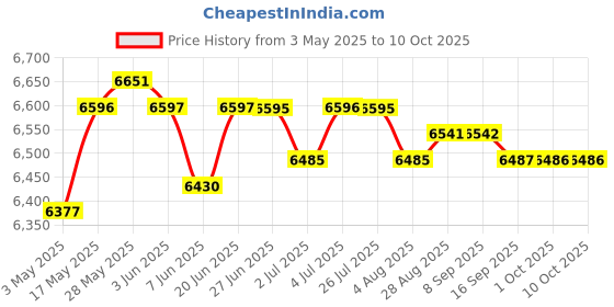 amazon.in loom tree Portable Fish Finder Sonar Alarm Sensor Transducer Fishfinder loom tree Price History Graph from 3 May 2025 to 10 Oct 2025