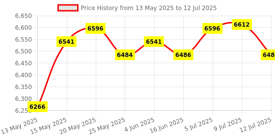amazon.in Portable Fish Finder Sonar Alarm Sensor Transducer Fishfinder Price History Graph from 13 May 2025 to 12 Jul 2025