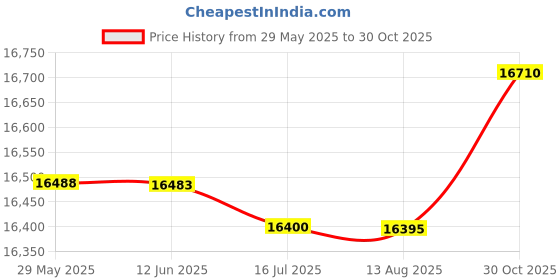 amazon.in Portable Fish Finder Sonar Alarm Sensor Transducer Fishfinder (66026938JEL) Price History Graph from 29 May 2025 to 30 Oct 2025