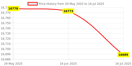 amazon.in Portable Fish Finder, Water Depth & Temperature Fishfinder with Wired Sonar Sensor Transducer and LCD Display (65001473JEL) Price History Graph from 29 May 2025 to 16 Jul 2025