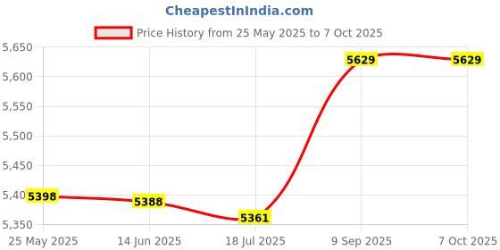 amazon.in Portable Floppy Disk Drive, Black Disk Drive Diskette, 1.44M for Home Notebook Price History Graph from 25 May 2025 to 6 Oct 2025