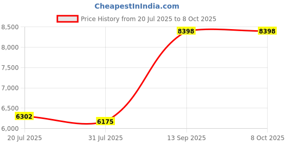 amazon.in Portable Floppy Disk Drive, Black Disk Drive Diskette, 1.44M for Home Notebook Price History Graph from 20 Jul 2025 to 7 Oct 2025