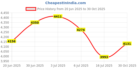 amazon.in Portable FM Music Player with High Definition TFT Display, MP3 MP4 Port for Sport Activities, Outdoor Use, and Office Entertainment - Compact and Versatile Music Player Price History Graph from 20 Jun 2025 to 30 Oct 2025