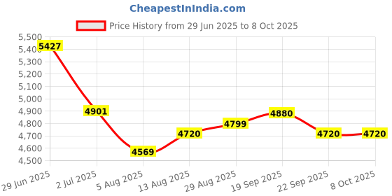 amazon.in Portable FM Radio, Wireless Speaker, Music Player, Build-in Battery Operated Radio, Nostalgic Transistor Radios with Headphone Jack, Novelty Gifts for Seniors Elderly Kids Price History Graph from 29 Jun 2025 to 8 Oct 2025