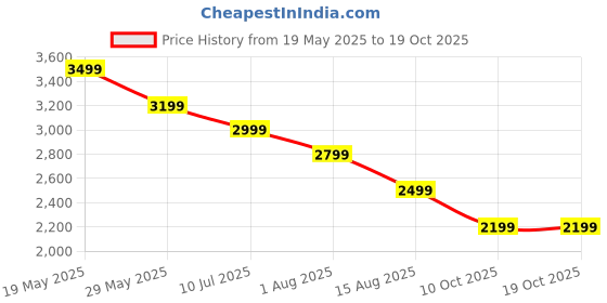 amazon.in suicune Portable Foldable Ice Bath Tub, Large Size 77 Gal, Fast Muscle Recovery, Home Outdoors Gyms, Quick Opening without Installation, No Water Leakage suicune Price History Graph from 19 May 2025 to 18 Oct 2025