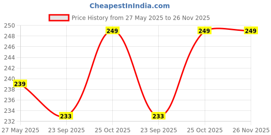 amazon.in Portable Foldable Ice Cream Shape Compact Travel Toothbrush Set With Soft Bristles Ergonomic Handle Dust-Proof Case, No Fragrance For Home & Travelling Use, Multicolour 1 Pcs Price History Graph from 27 May 2025 to 26 Nov 2025