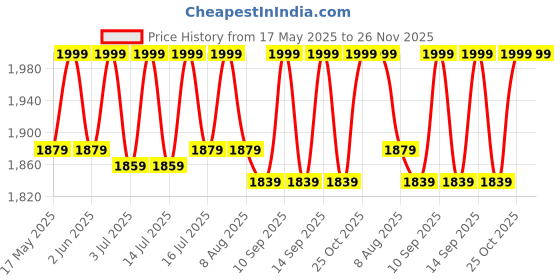 amazon.in babies bloom Portable Foldable Multifunctional Mummy Diaper Bag, Grey Portable Diaper Bag for Mom, Travel Diaper Bag babies bloom Price History Graph from 17 May 2025 to 26 Nov 2025