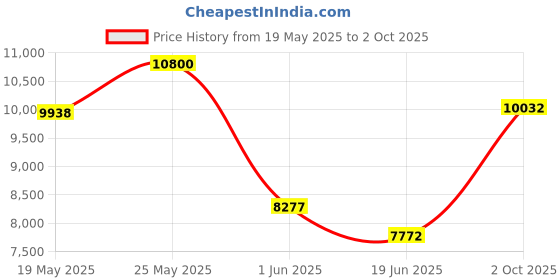 amazon.in Portable Foldable TV Tray Table - Laptop, Eating, Drawing Tray Table Stand with Adjustable Tray with Sliding Adjustable Cup Holder - 5StarSuperDeals - (Black) Price History Graph from 19 May 2025 to 2 Oct 2025