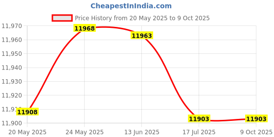 amazon.in Portable Folding 3X Mobile Phone Screen Magnifier Lens HD Expander Enlarge With Holder Stand for TV Watching Price History Graph from 20 May 2025 to 9 Oct 2025