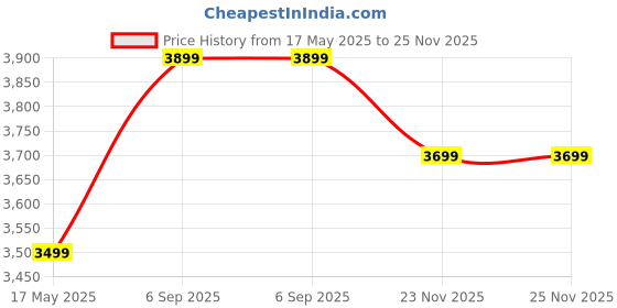 amazon.in Portable Folding Camping Cot, Adjustable 5-Position Outdoor Lounge Chair Sleeping Cots Bed, Adults Reclining Chair Perfect for Pool, Beach, Patio Price History Graph from 17 May 2025 to 24 Nov 2025