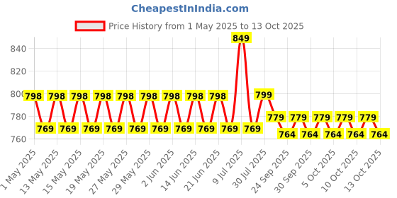 amazon.in Portable Folding Chairs with Carry Bag and Pocket Heavy Duty 264lbs Capacity Camping Foldable Backpacking Chair for Fishing Picnic Hiking Beach Party (Medium Size) 71.1H x 41W x 41L Price History Graph from 1 May 2025 to 13 Oct 2025