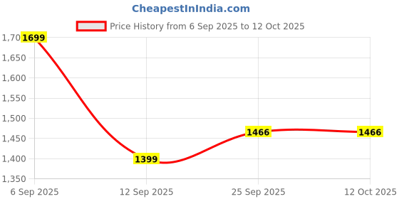 amazon.in Portable Folding Electric Hot Pot, Collapsible Travel Kettle with Handle, Pink, AC Adapter Included Price History Graph from 6 Sep 2025 to 11 Oct 2025
