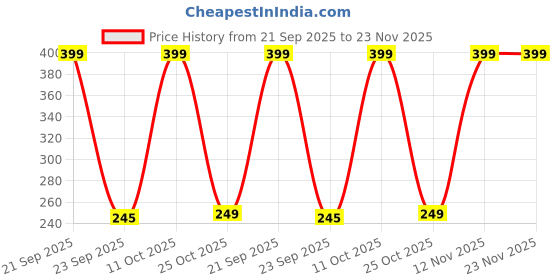 amazon.in Portable Folding Makeup Mirror, Framed Cartoon Print Vanity Mirror with Stand for Kids, Women Desk Table Camping Travel Personal (Baby Pink-Pack of 1, Rectangular, Tabletop Mount) Price History Graph from 21 Sep 2025 to 23 Nov 2025