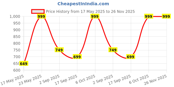 amazon.in Portable Folding Stool - Collapsible, Retractable, Sturdy Seat with 400lbs Capacity, Perfect for Camping, Fishing, Hiking, Travel, Queuing, Gardening (RED) Price History Graph from 17 May 2025 to 25 Nov 2025