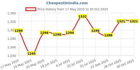 amazon.in Portable Folk Guitar Cover Dustproof For Bass Guitars String Instruments Price History Graph from 17 May 2025 to 28 Oct 2025
