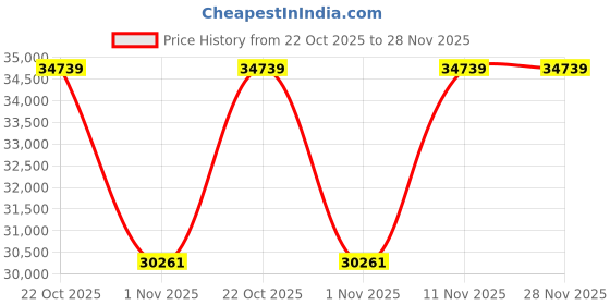 amazon.in Portable Free & Total Chlorine Meter for Test Swimming Pool, Municipal Water, Food and Beverage Water| Model: CL-2006 Price History Graph from 22 Oct 2025 to 28 Nov 2025