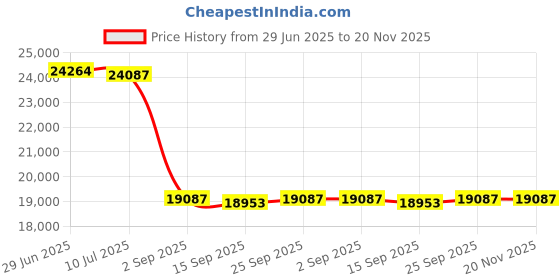 amazon.in Portable Full Size Steam Sauna Portable Steam Sauna Box Sauna Tent with Steamer, at-Home Sauna 2.6L 1000W Steam Generator, Foldable Chair, Remote Control, Footpad Price History Graph from 29 Jun 2025 to 20 Nov 2025