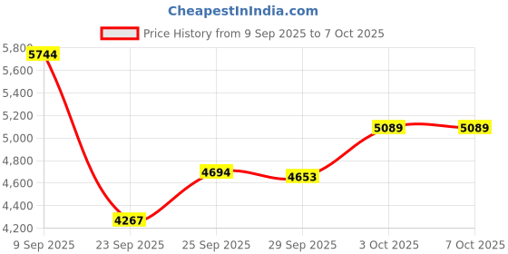 amazon.in Portable Gas Detector & Alarm, Koabbit Handheld Natural & Propane Sniffer Detector for Home,Outdoor,RV, Combustible Gas Leak Detector for Propane,LNG, LPG Price History Graph from 9 Sep 2025 to 7 Oct 2025