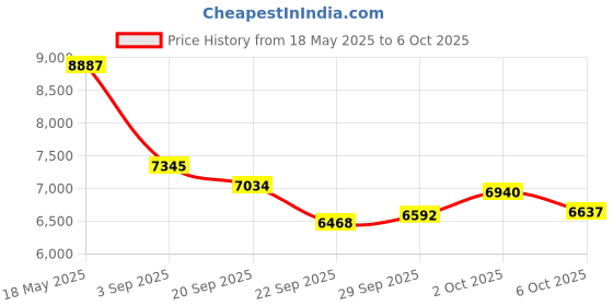 amazon.in Portable Gas Leak Detector with Audible & Visual Alarm, Combustible Gas Detector to Locate Combustible Sources Like Methane, Propane, Explosive Gas Leak Alarm and Monitor for Household and RV Price History Graph from 18 May 2025 to 6 Oct 2025