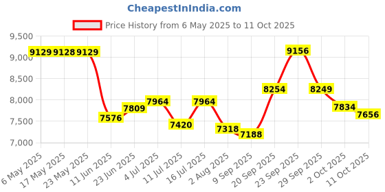 amazon.in Portable Gym Timer With Time Progress Bar - Magnetic Interval Workout for Home Gym, Battery Powered Countdown/Up Fitness Crossfit HIIT Tabata Boxing Round Price History Graph from 6 May 2025 to 11 Oct 2025