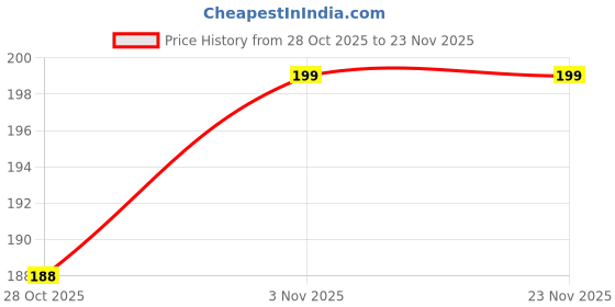 amazon.in Portable Hand Blender for Lassi, Milk, Coffee, Eggs & Beating | Lightweight Electric Hand Blender & Personal Coffee Maker Price History Graph from 28 Oct 2025 to 23 Nov 2025