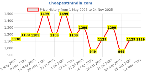 amazon.in frsara Portable Hand Fan, Mini Rechargeable Small Fan, 4000mAh Long-Lasting Battery Fan, 180° Foldable Table Fan, 6-Speed Quiet Fan with LCD Display, Lanyard Neck Fan for Travel, Makeup, Office, Home (Blue) frsara Price History Graph from 1 May 2025 to 24 Nov 2025