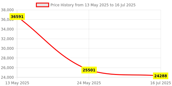amazon.in Portable Handheld Ammonia Gas Detector Rechargeable NH3 Gas Detectors & Alarms with Temperature Humidity Digital Ammonia Gas Continuous Monitor Sensor with Range 0-100 PPM for Farm Poultry Chemicals Price History Graph from 13 May 2025 to 16 Jul 2025