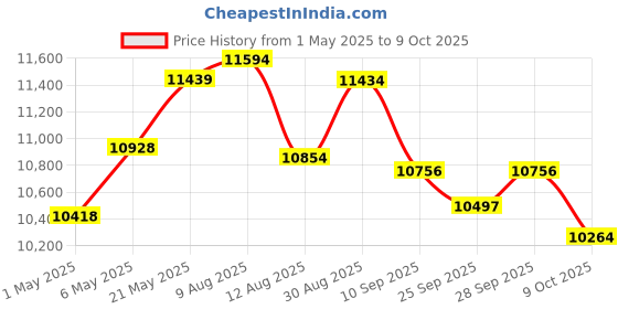 amazon.in Portable Handheld Color Photo Scanner for A4 Documents,Business Card,Books, Receipt,Pictures up to 900 DPI, Uploads Images to Computer Via USB Cable, Needn't Driver,Without SD Card,JPG/PDF Price History Graph from 1 May 2025 to 9 Oct 2025
