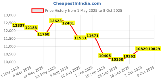 amazon.in Portable Handheld Document Scanner 900 DPI Resolution Modes Easy To Use, Multiple File Formats Supported, Wide Application, Good Compatibility (Green) Price History Graph from 1 May 2025 to 7 Oct 2025