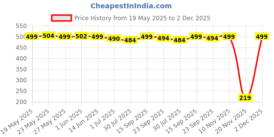 amazon.in nfi essentials Portable Handheld Makeup Bag for Women with Compartments Large Capacity Travel Toiletry Cosmetic Bag with Handle Large Opening Makeup Pouch nfi essentials Price History Graph from 19 May 2025 to 2 Dec 2025