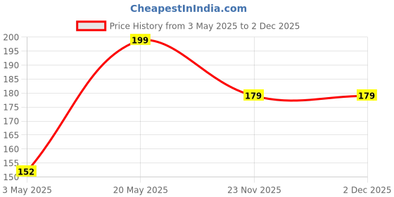 amazon.in Portable Handheld Paper Clam Clip Dispenser with 50 Stainless Steel Metal Refill Clips, Reusable Paper Clip Set Binder Clips Paper Clamps, Paper Clipper for Desk Document Office Home School [ 1 pcs Stapler + 50 Clips ] Price History Graph from 3 May 2025 to 2 Dec 2025