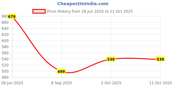 amazon.in shree hans creation Portable Handheld Steam Iron Machine, Ironing Mini Handheld Press Support Dry And Wet Cloths, Micro Steam Iron For Fabric Clothes, Garments For Home & Travel, Wrinkles Removing Steamer shree hans creation Price History Graph from 28 Jun 2025 to 10 Oct 2025