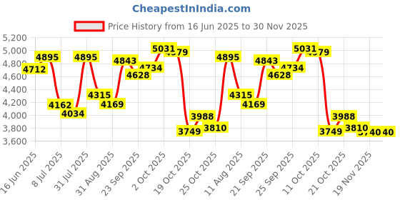 amazon.in Portable Handheld Turbo Fan,1-100 Speeds Personal Fans, Adjustable Rechargeable Portable Handheld FanBattery Operated, 3600 mAh Mini JetFan, Turbo Fan Ice for Travel, Camping, Outdoor&Indoor(Grey) Price History Graph from 16 Jun 2025 to 30 Nov 2025