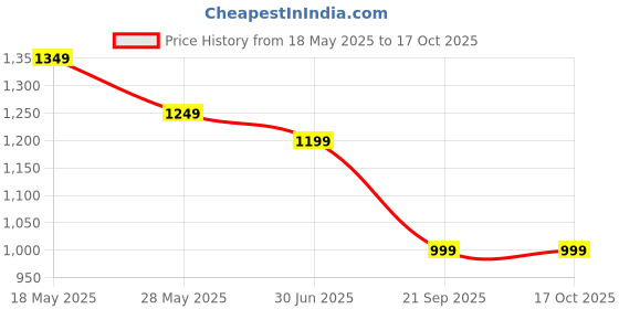 amazon.in harly Portable Hard Shell Cosmetic Travel Case, Small Travel Hand Luggage with Elastic Band, Mini ABS Carrying Makeup Case Suitcase (B Dark Green.) harly Price History Graph from 18 May 2025 to 17 Oct 2025